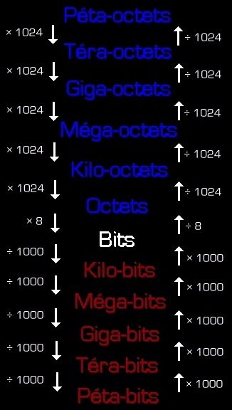 Conversion d'units informatiques